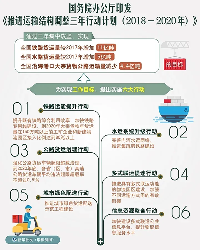 推进运输结构调整三年行动计划（2018—2020年）.png